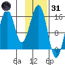 Anchor Point tide chart for Monday, January 31, 2022
