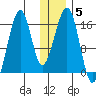 Anchor Point tide chart for Wednesday, January 5, 2022