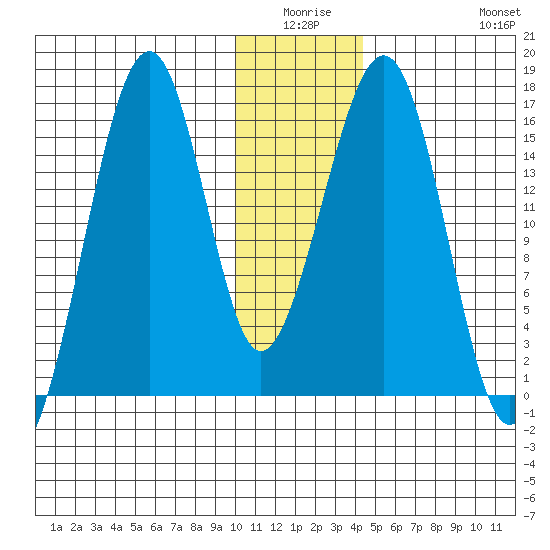 Anchor Point tide chart for Thursday, January 6, 2022