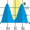Anchor Point tide chart for Thursday, January 6, 2022
