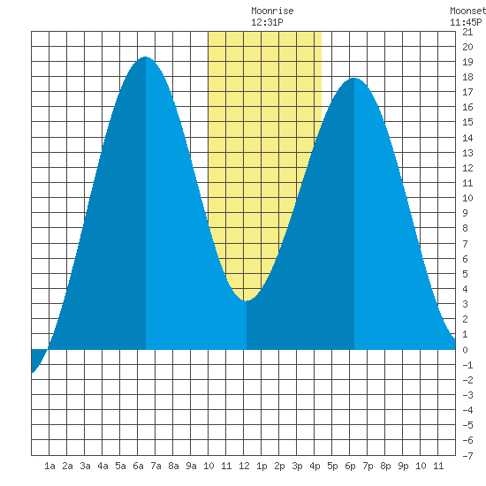 Anchor Point tide chart for Friday, January 7, 2022
