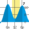 Anchor Point tide chart for Friday, January 7, 2022