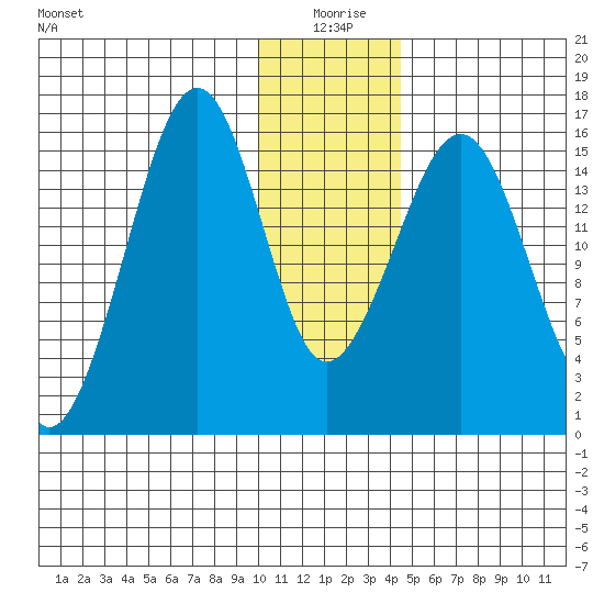 Anchor Point tide chart for Saturday, January 8, 2022