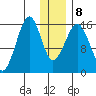 Anchor Point tide chart for Saturday, January 8, 2022