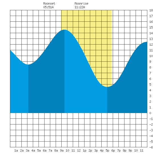 Anchor Point tide chart for Thursday, February 10, 2022