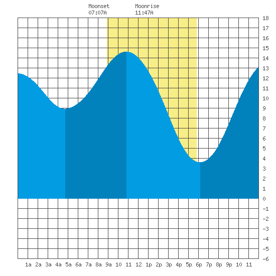 Anchor Point tide chart for Friday, February 11, 2022