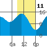 Anchor Point tide chart for Friday, February 11, 2022