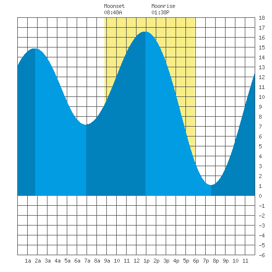 Anchor Point tide chart for Sunday, February 13, 2022