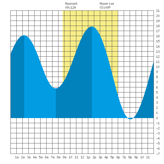 Anchor Point tide chart for Monday, February 14, 2022
