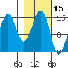 Anchor Point tide chart for Tuesday, February 15, 2022