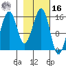 Anchor Point tide chart for Wednesday, February 16, 2022