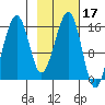 Anchor Point tide chart for Thursday, February 17, 2022