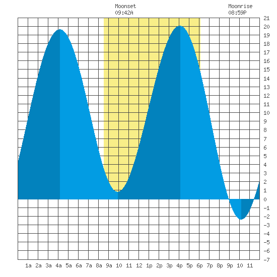 Anchor Point tide chart for Friday, February 18, 2022