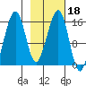 Anchor Point tide chart for Friday, February 18, 2022