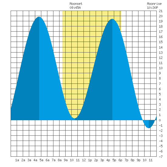 Anchor Point tide chart for Saturday, February 19, 2022