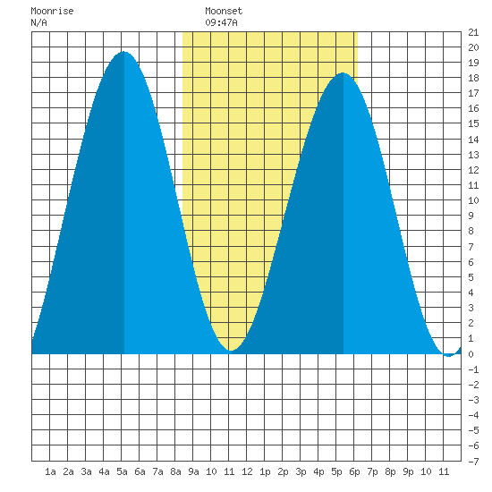 Anchor Point tide chart for Sunday, February 20, 2022