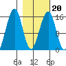 Anchor Point tide chart for Sunday, February 20, 2022