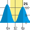 Anchor Point tide chart for Monday, February 21, 2022