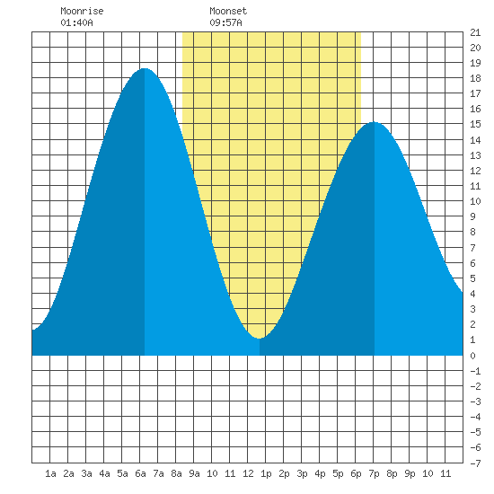 Anchor Point tide chart for Tuesday, February 22, 2022