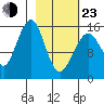 Anchor Point tide chart for Wednesday, February 23, 2022