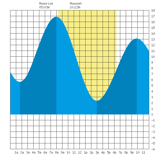 Anchor Point tide chart for Thursday, February 24, 2022