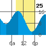 Anchor Point tide chart for Friday, February 25, 2022