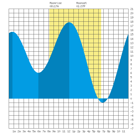 Anchor Point tide chart for Sunday, February 27, 2022