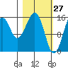 Anchor Point tide chart for Sunday, February 27, 2022