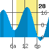 Anchor Point tide chart for Monday, February 28, 2022