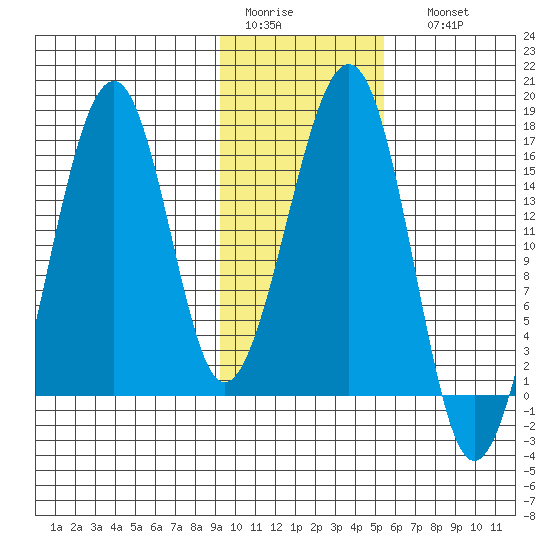 Anchor Point tide chart for Wednesday, February 2, 2022