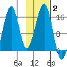 Anchor Point tide chart for Wednesday, February 2, 2022