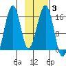 Anchor Point tide chart for Thursday, February 3, 2022
