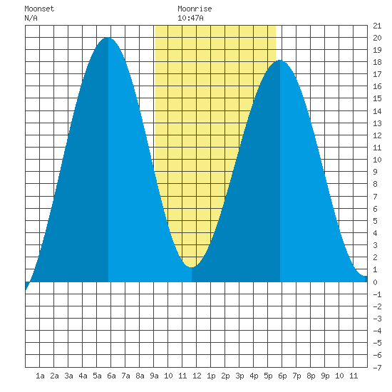 Anchor Point tide chart for Saturday, February 5, 2022