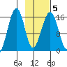 Anchor Point tide chart for Saturday, February 5, 2022