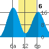 Anchor Point tide chart for Sunday, February 6, 2022