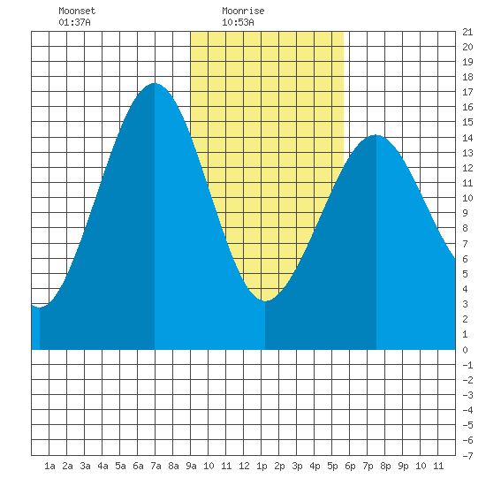 Anchor Point tide chart for Monday, February 7, 2022