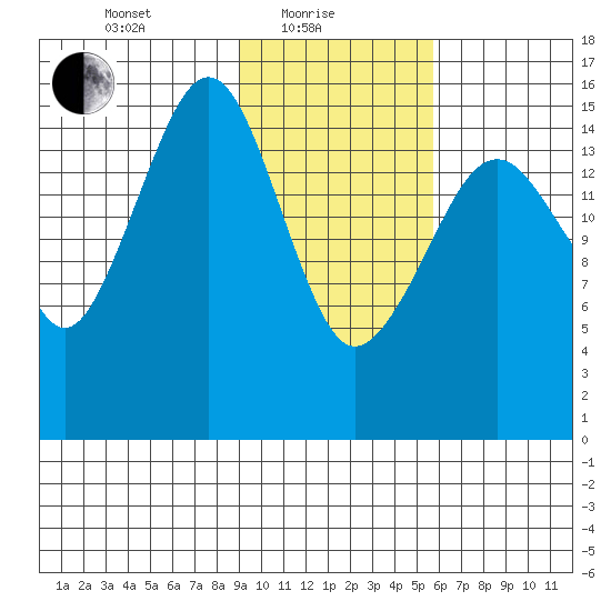 Anchor Point tide chart for Tuesday, February 8, 2022