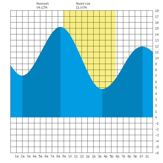 Anchor Point tide chart for Wednesday, February 9, 2022