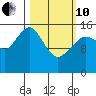Anchor Point tide chart for Thursday, March 10, 2022