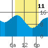 Anchor Point tide chart for Friday, March 11, 2022