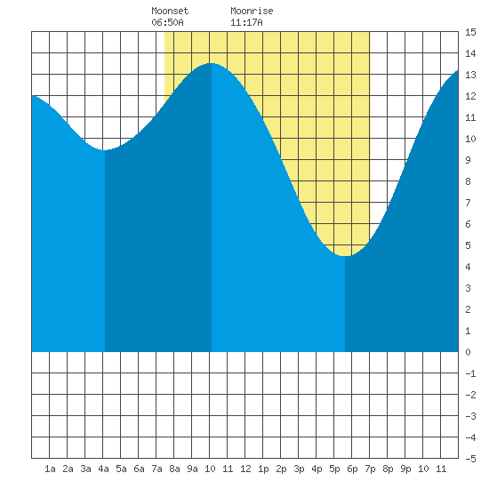 Anchor Point tide chart for Saturday, March 12, 2022