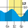 Anchor Point tide chart for Saturday, March 12, 2022