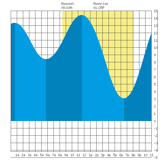 Anchor Point tide chart for Sunday, March 13, 2022