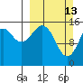 Anchor Point tide chart for Sunday, March 13, 2022