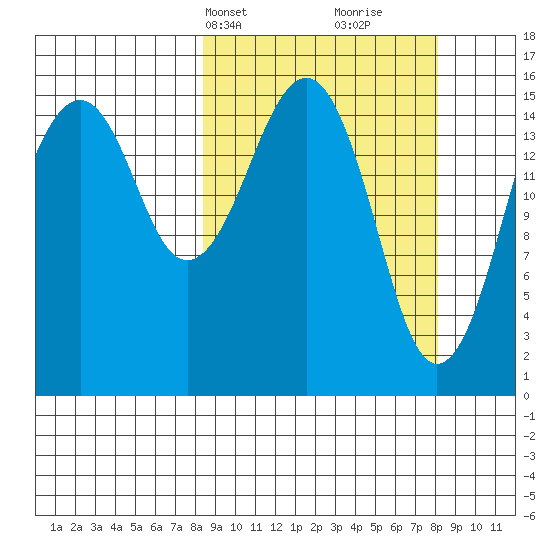 Anchor Point tide chart for Monday, March 14, 2022
