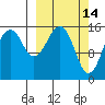 Anchor Point tide chart for Monday, March 14, 2022