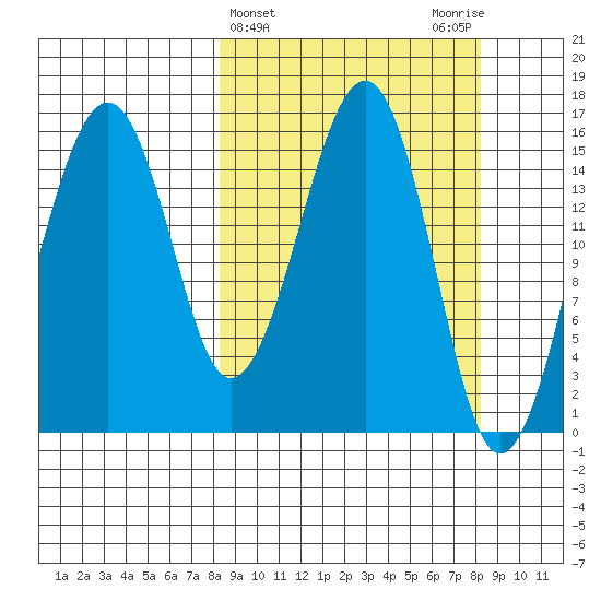 Anchor Point tide chart for Wednesday, March 16, 2022
