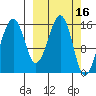Anchor Point tide chart for Wednesday, March 16, 2022