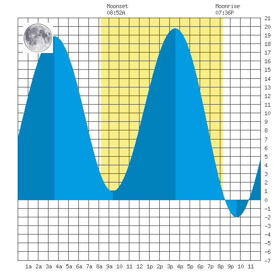 Anchor Point tide chart for Thursday, March 17, 2022