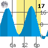 Anchor Point tide chart for Thursday, March 17, 2022